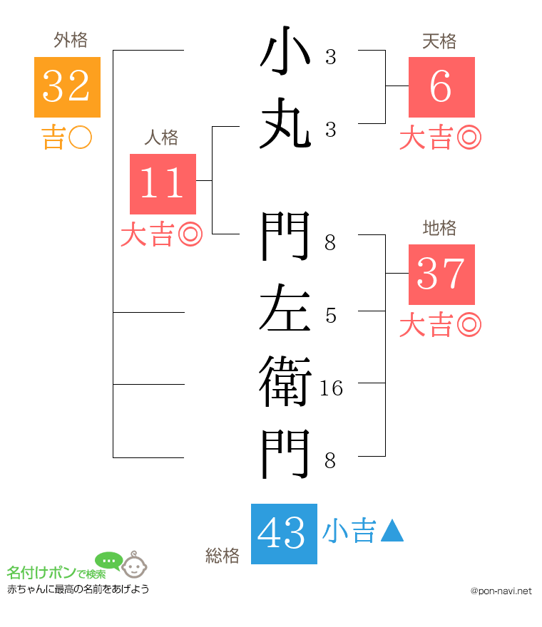 小丸 門左衛門さんの姓名判断結果
