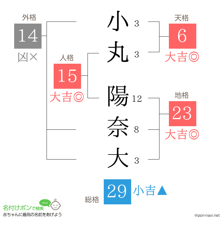 小丸 陽奈大さんの姓名判断結果
