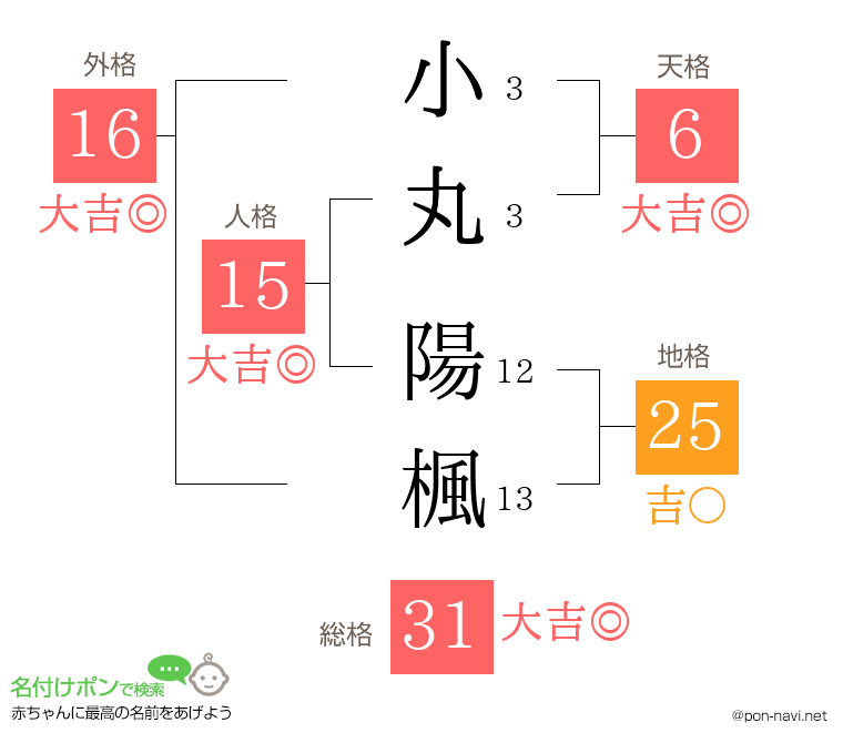 小丸 陽楓さんの姓名判断結果