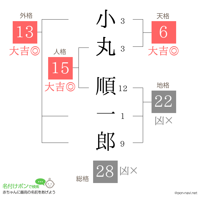 小丸 順一郎さんの姓名判断結果