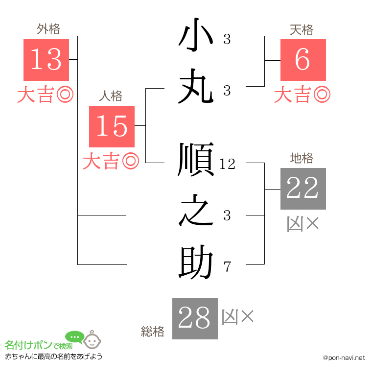 小丸 順之助さんの姓名判断結果