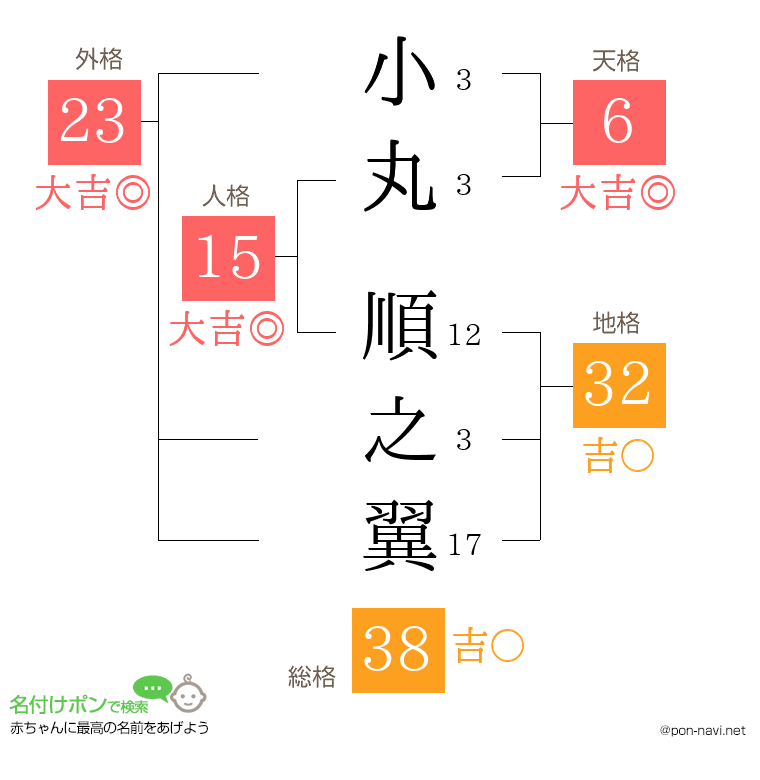 小丸 順之翼さんの姓名判断結果