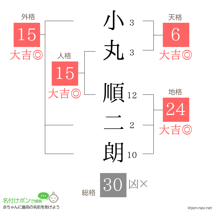 小丸 順二朗さんの姓名判断結果