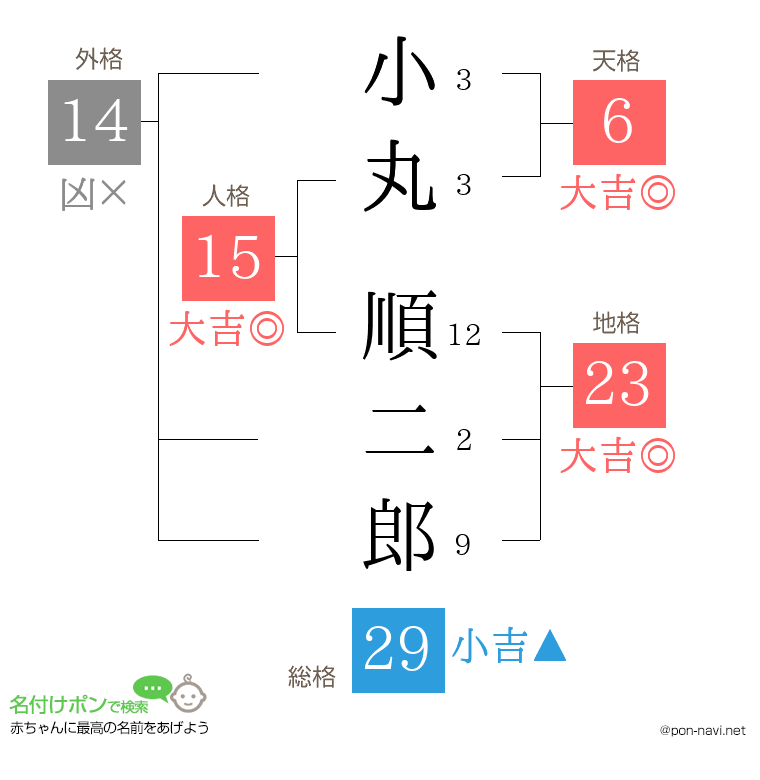 小丸 順二郎さんの姓名判断結果