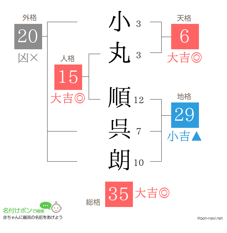 小丸 順呉朗さんの姓名判断結果
