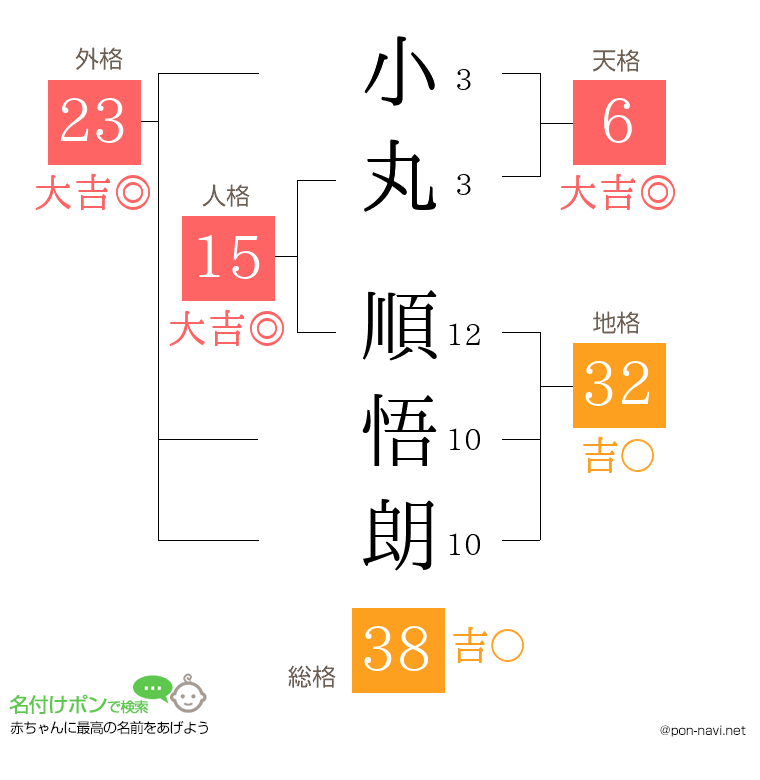 小丸 順悟朗さんの姓名判断結果