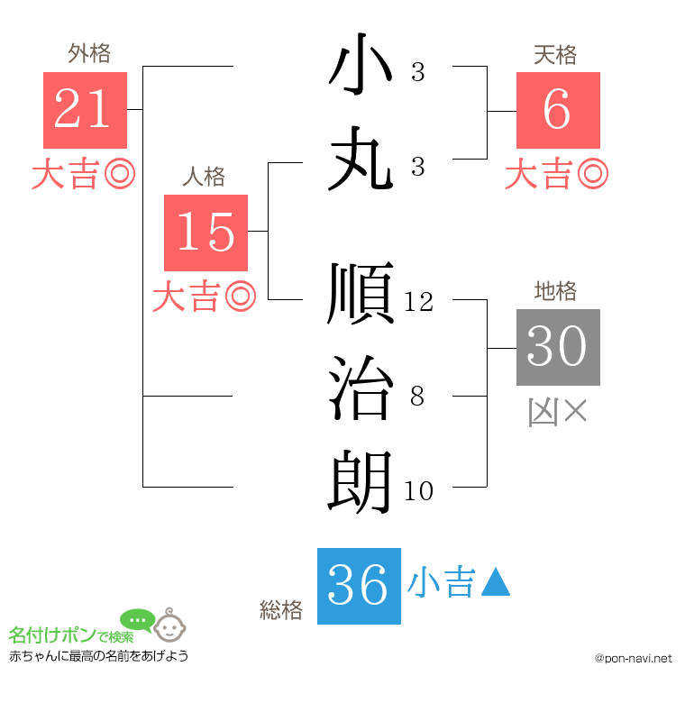 小丸 順治朗さんの姓名判断結果