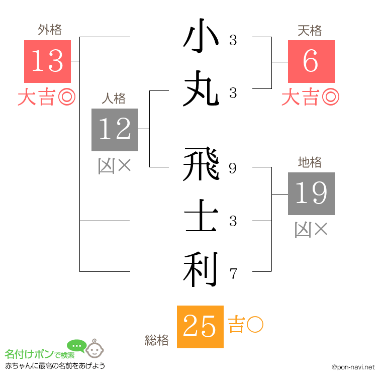 小丸 飛士利さんの姓名判断結果