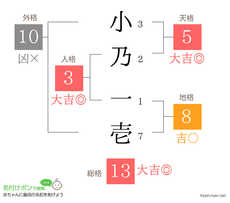 小乃 一壱さんの姓名判断結果