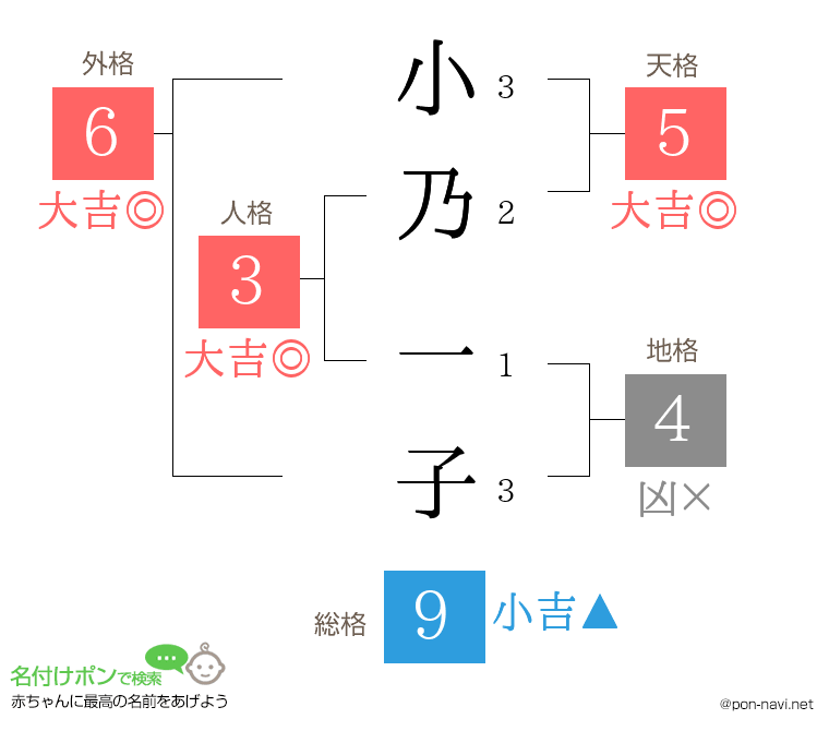 小乃 一子さんの姓名判断結果