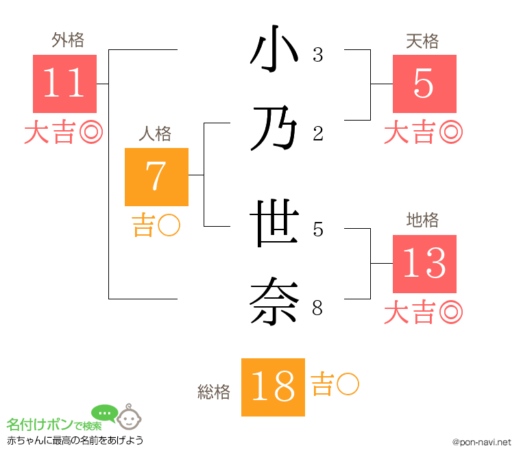 小乃 世奈さんの姓名判断結果