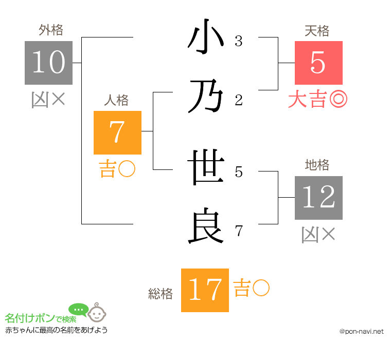 小乃 世良さんの姓名判断結果