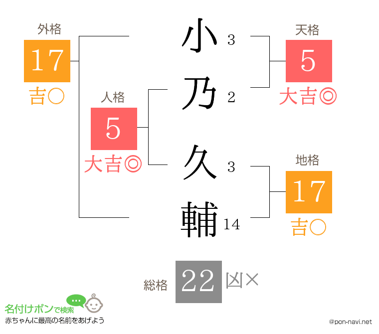 小乃 久輔さんの姓名判断結果