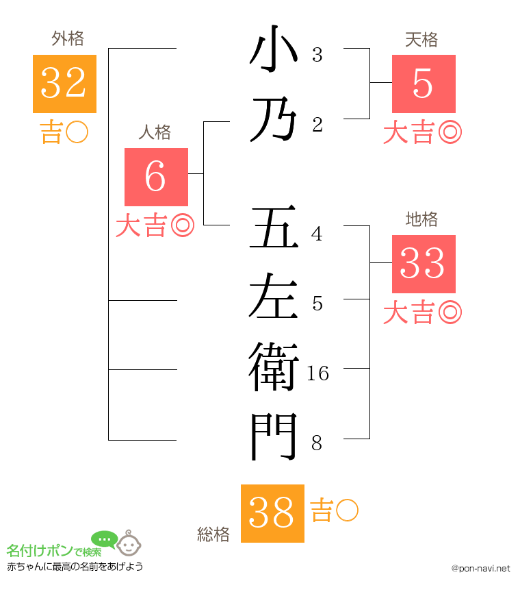 小乃 五左衛門さんの姓名判断結果