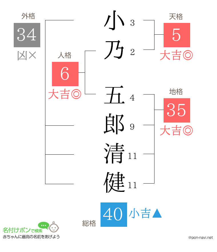 小乃 五郎清健さんの姓名判断結果