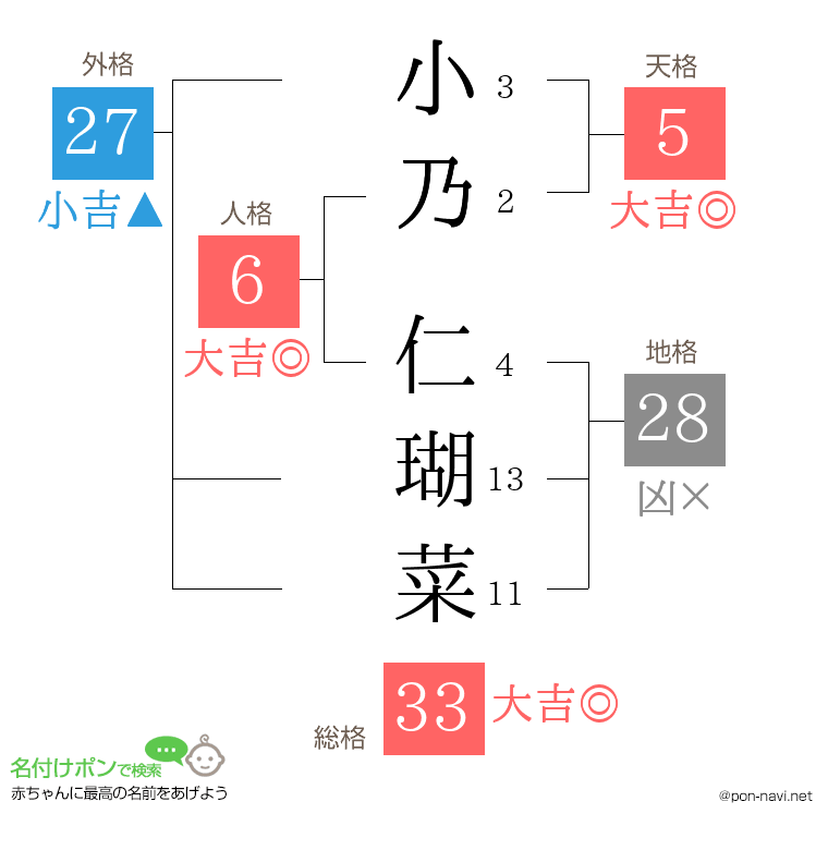 小乃 仁瑚菜さんの姓名判断結果