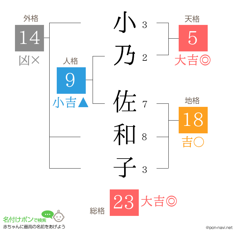 小乃 佐和子さんの姓名判断結果