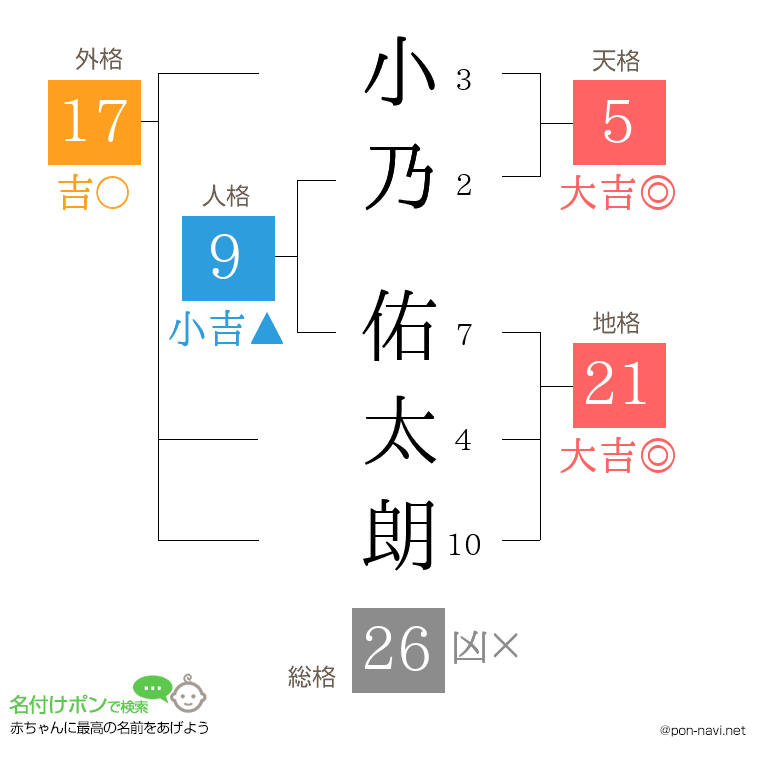 小乃 佑太朗さんの姓名判断結果