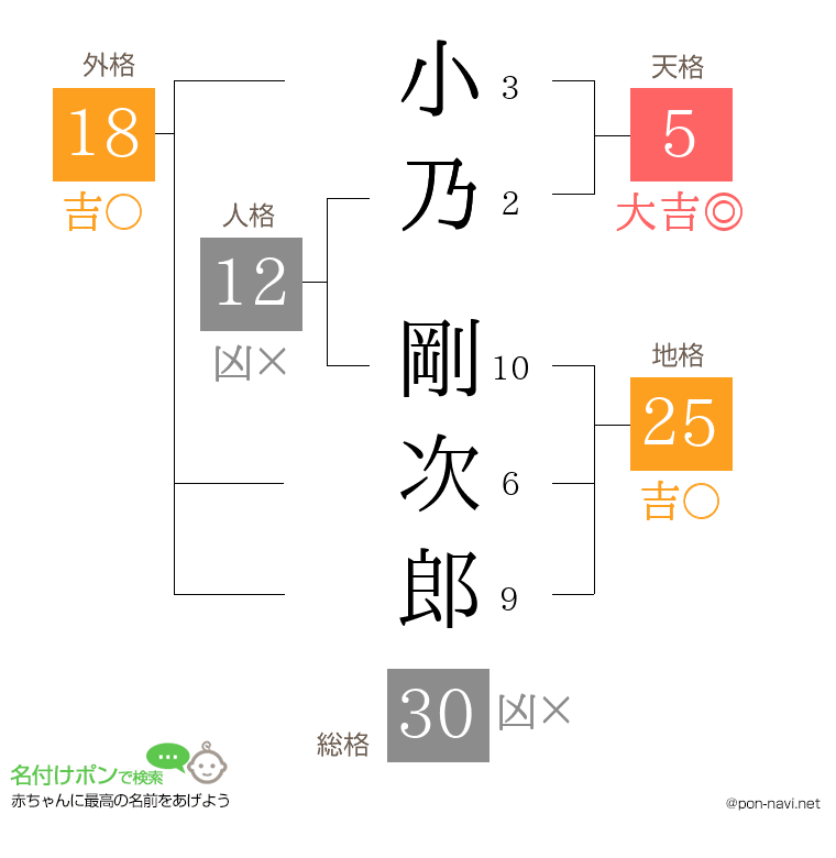 小乃 剛次郎さんの姓名判断結果