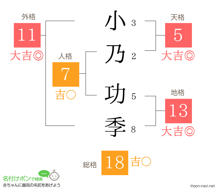 小乃 功季さんの姓名判断結果