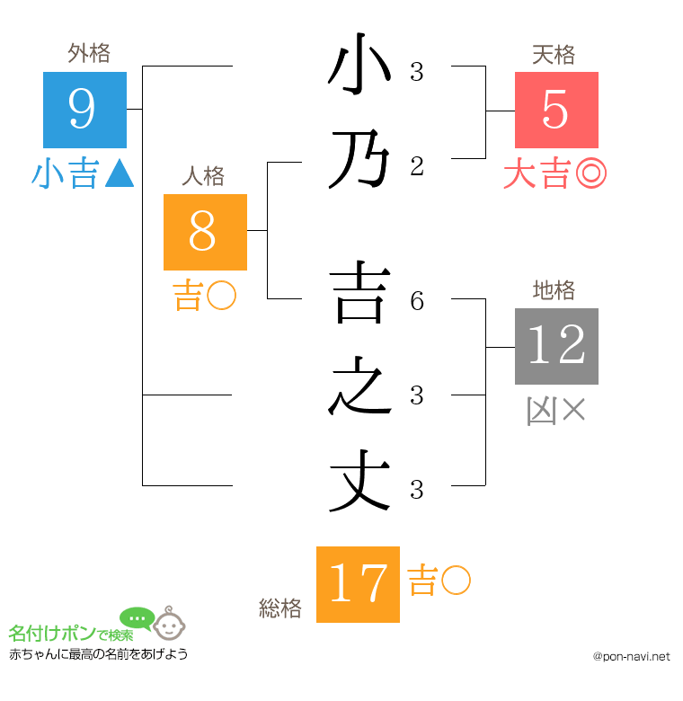 小乃 吉之丈さんの姓名判断結果