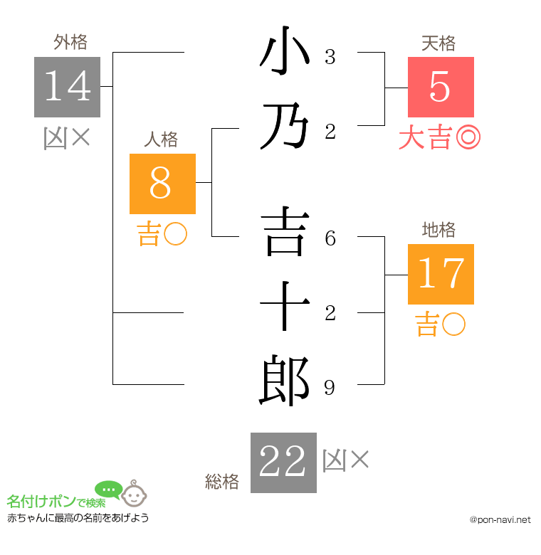 小乃 吉十郎さんの姓名判断結果