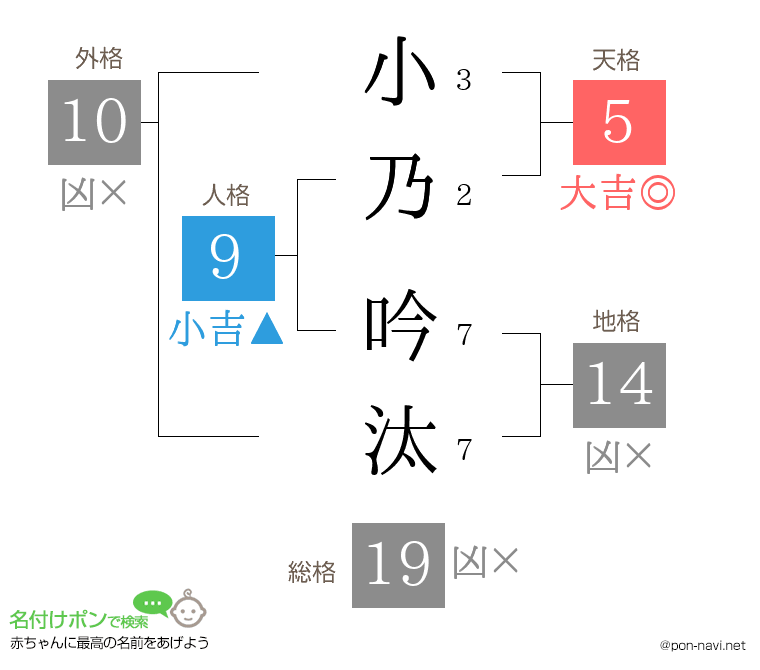 小乃 吟汰さんの姓名判断結果