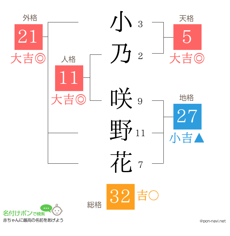小乃 咲野花さんの姓名判断結果