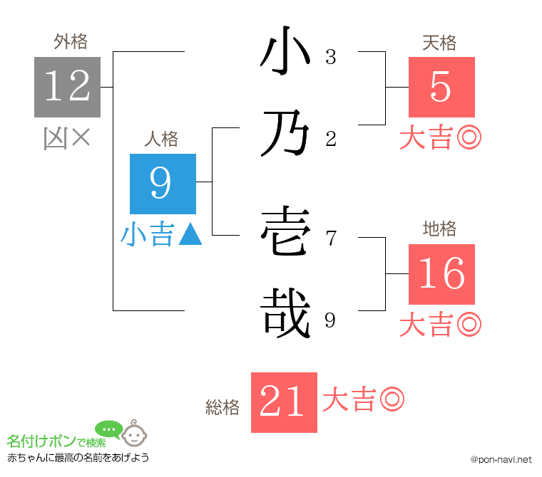 小乃 壱哉さんの姓名判断結果