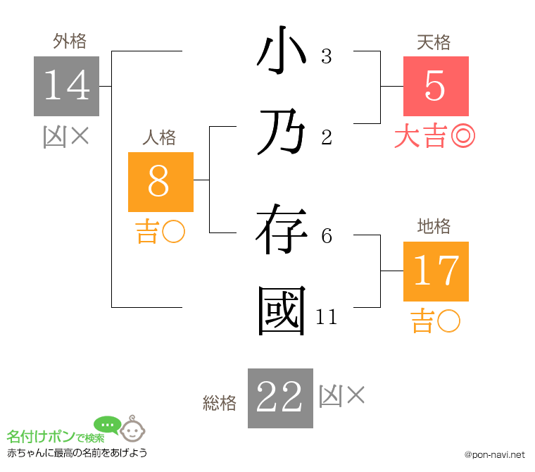 小乃 存國さんの姓名判断結果