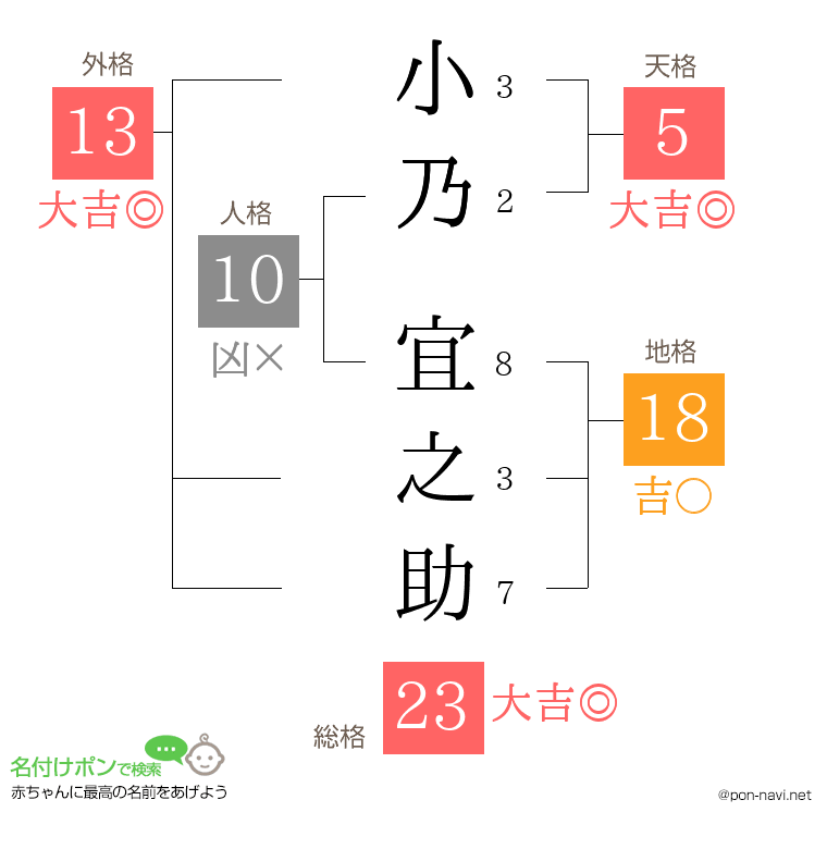 小乃 宜之助さんの姓名判断結果