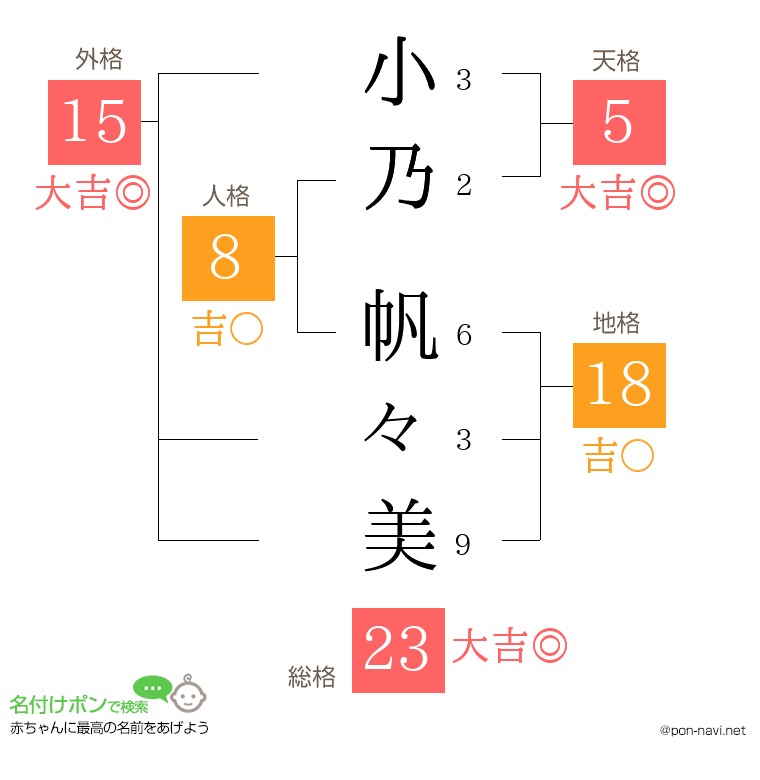 小乃 帆々美さんの姓名判断結果