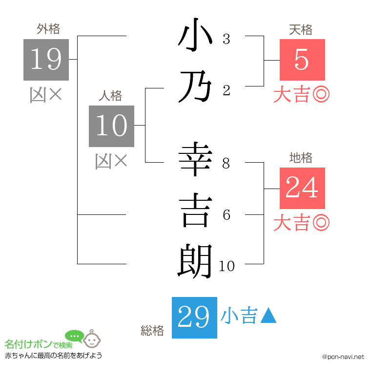 小乃 幸吉朗さんの姓名判断結果