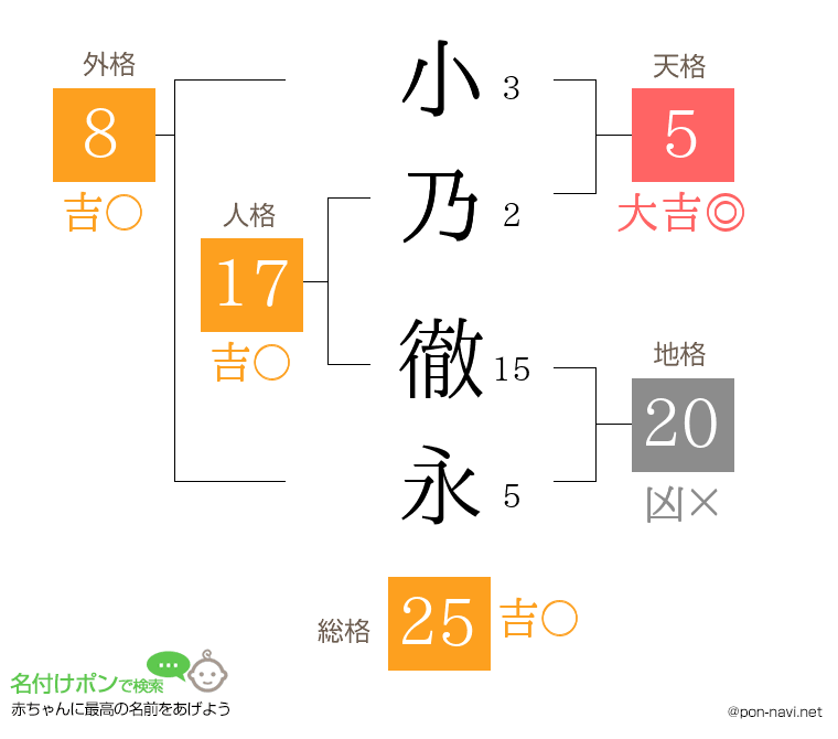 小乃 徹永さんの姓名判断結果