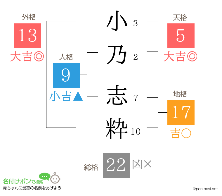 小乃 志粋さんの姓名判断結果