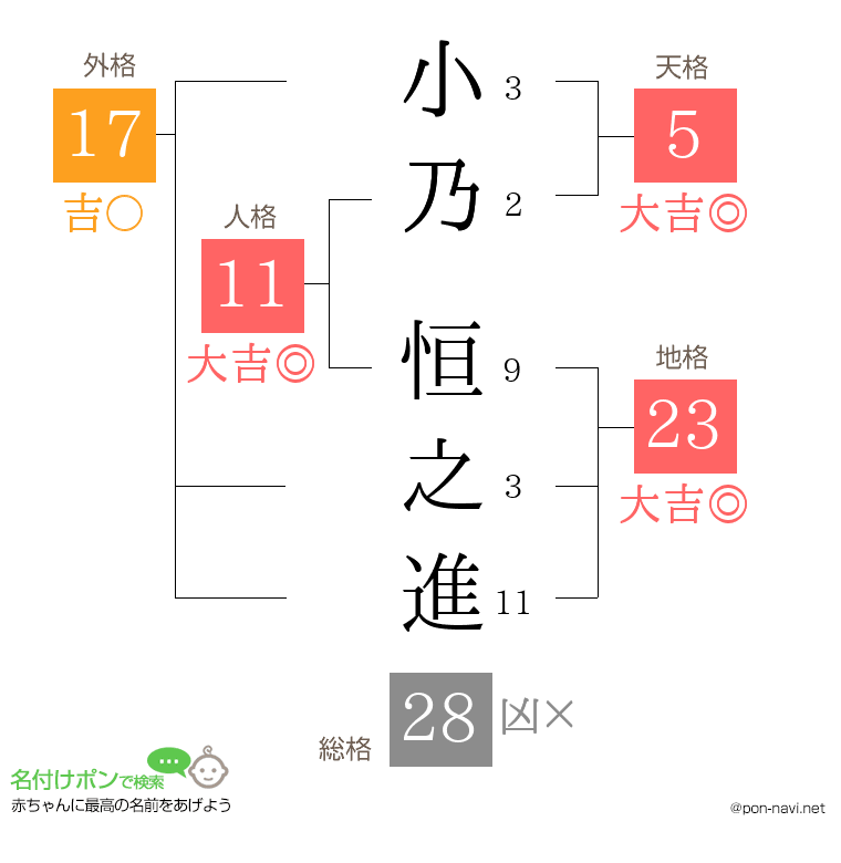 小乃 恒之進さんの姓名判断結果