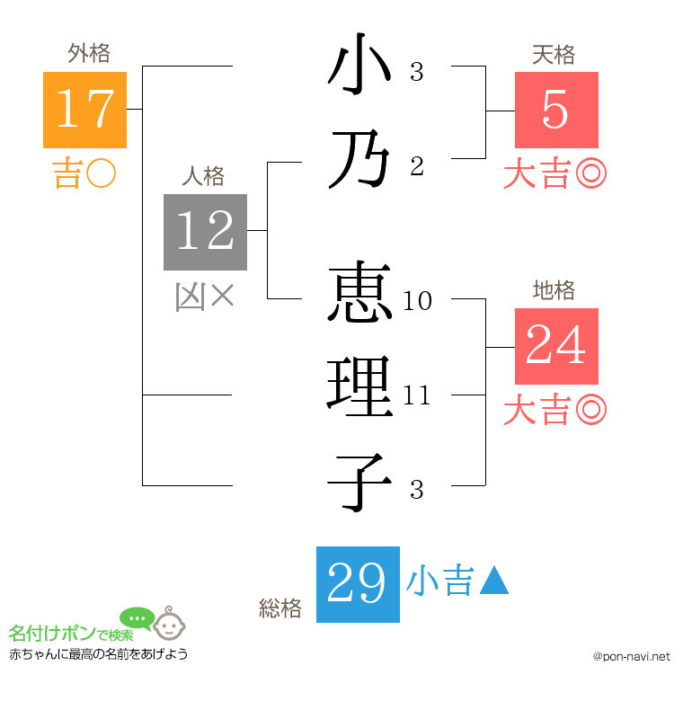 小乃 恵理子さんの姓名判断結果