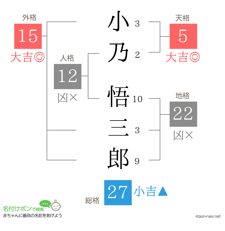 小乃 悟三郎さんの姓名判断結果
