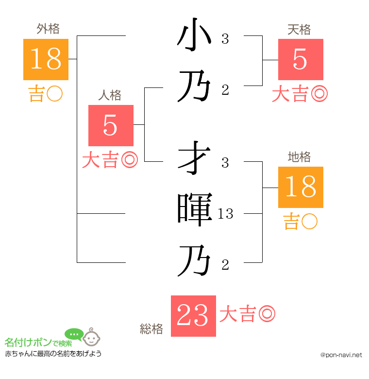小乃 才暉乃さんの姓名判断結果