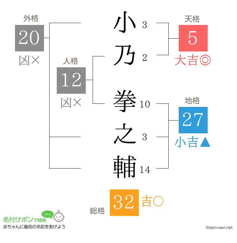 小乃 拳之輔さんの姓名判断結果