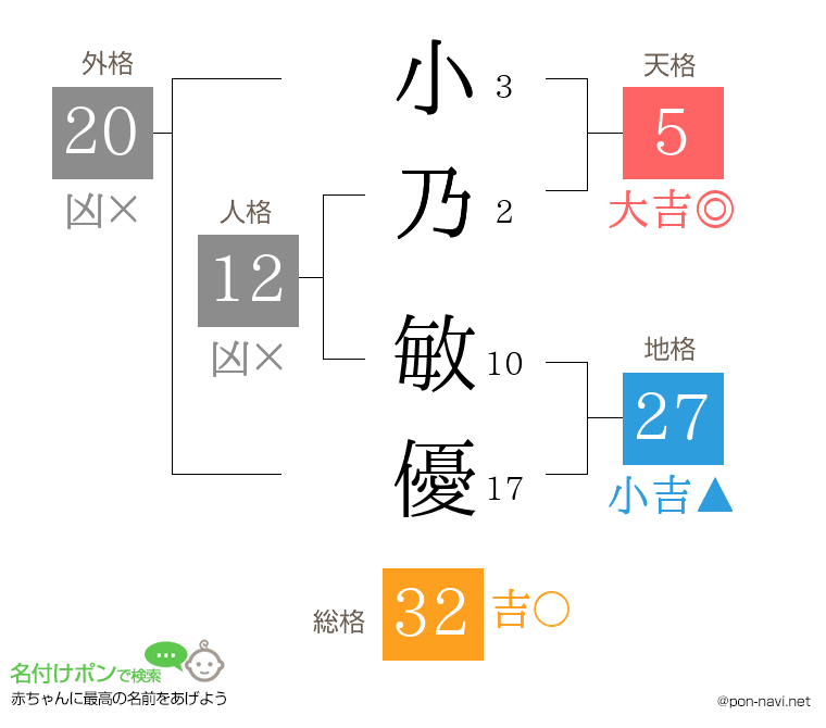小乃 敏優さんの姓名判断結果