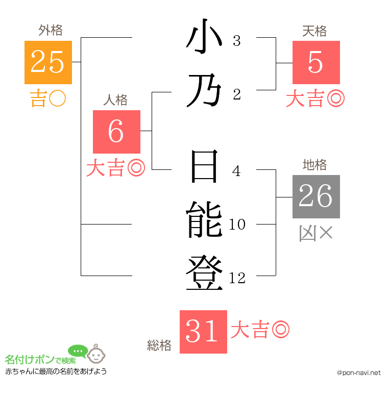 小乃 日能登さんの姓名判断結果
