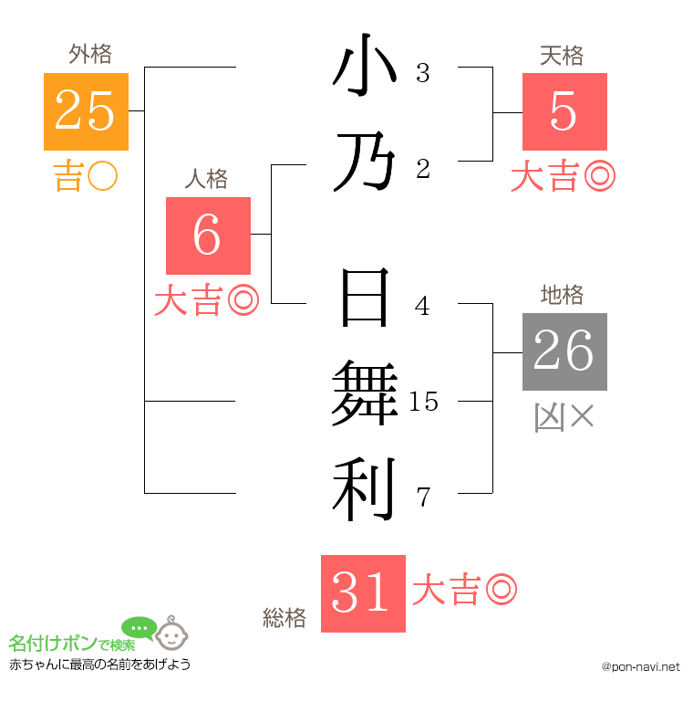 小乃 日舞利さんの姓名判断結果