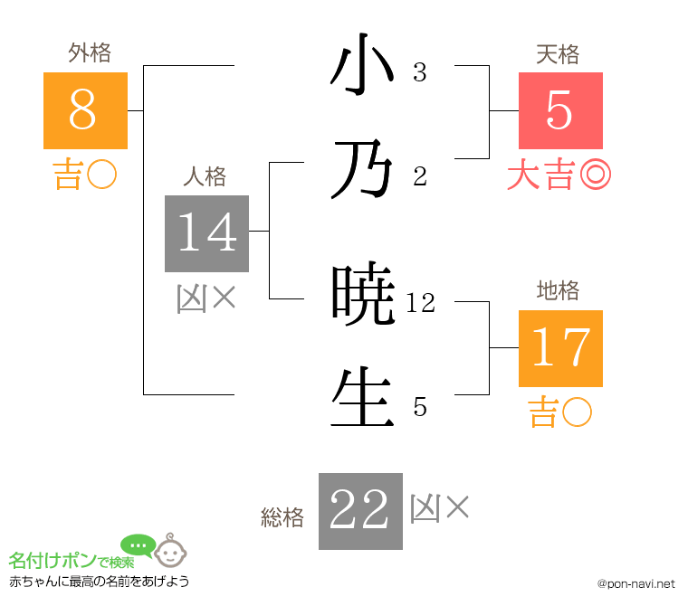 小乃 暁生さんの姓名判断結果