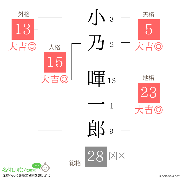 小乃 暉一郎さんの姓名判断結果