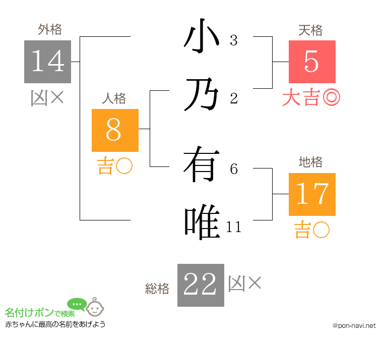 小乃 有唯さんの姓名判断結果