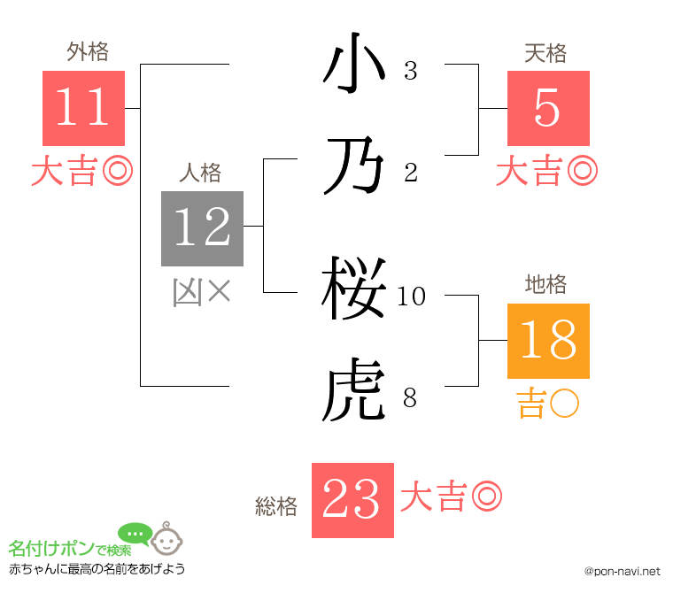小乃 桜虎さんの姓名判断結果