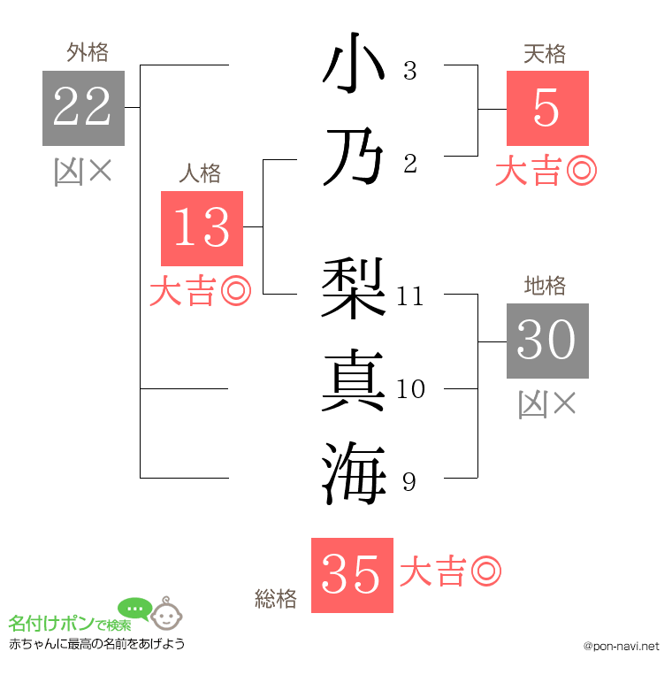 小乃 梨真海さんの姓名判断結果