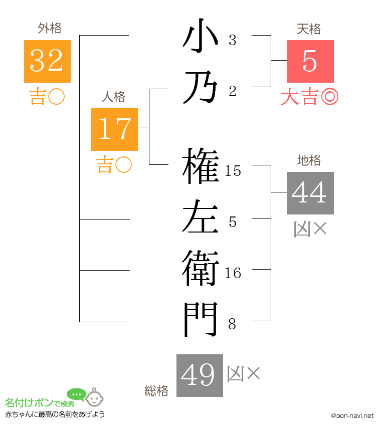 小乃 権左衛門さんの姓名判断結果