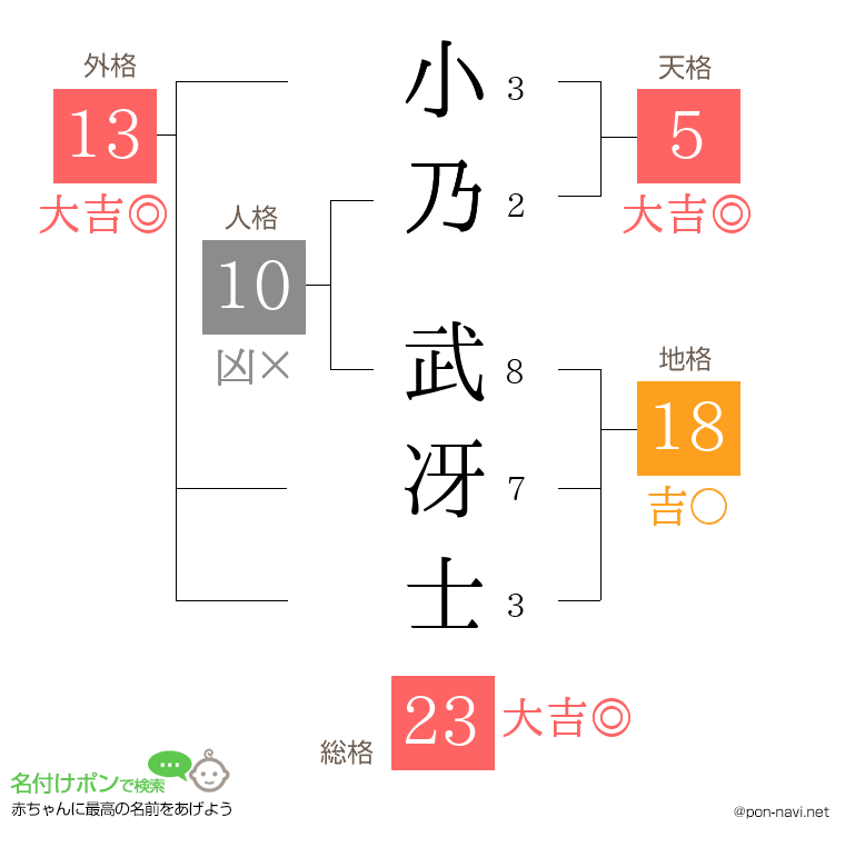 小乃 武冴士さんの姓名判断結果